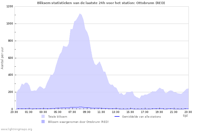 Grafieken: Bliksem statistieken