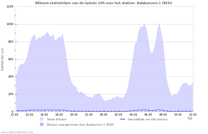 Grafieken: Bliksem statistieken