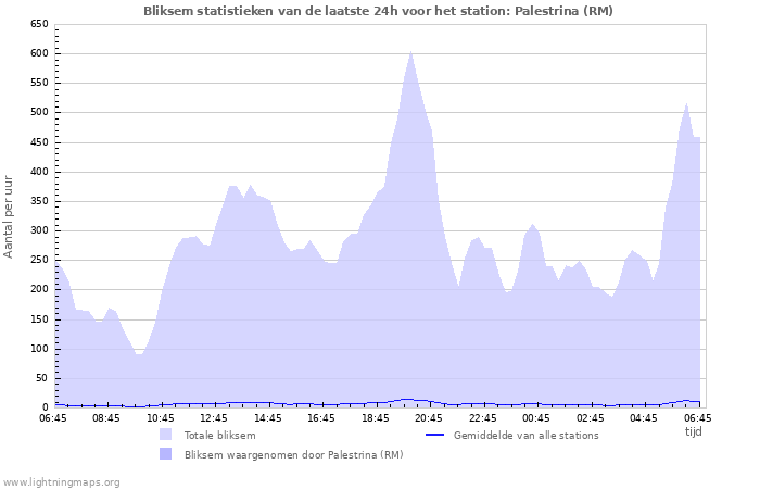 Grafieken: Bliksem statistieken