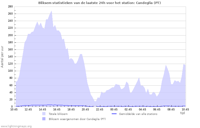 Grafieken: Bliksem statistieken