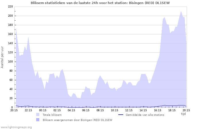 Grafieken: Bliksem statistieken