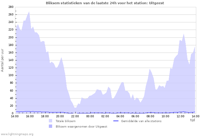 Grafieken: Bliksem statistieken