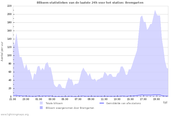 Grafieken: Bliksem statistieken