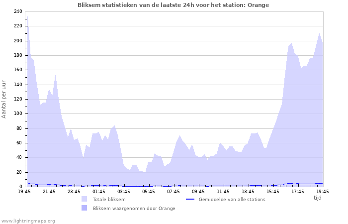 Grafieken: Bliksem statistieken