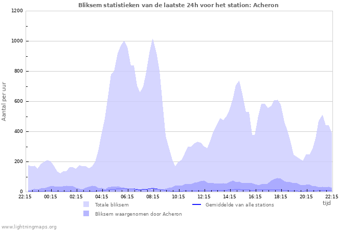 Grafieken: Bliksem statistieken