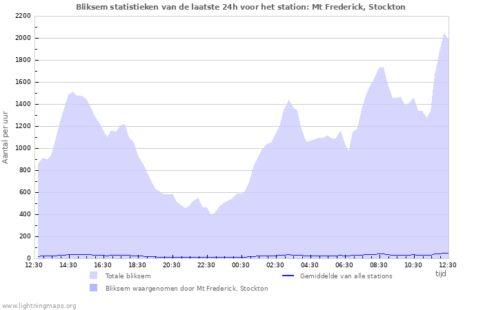 Grafieken: Bliksem statistieken