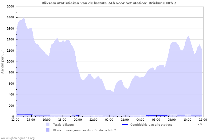 Grafieken: Bliksem statistieken