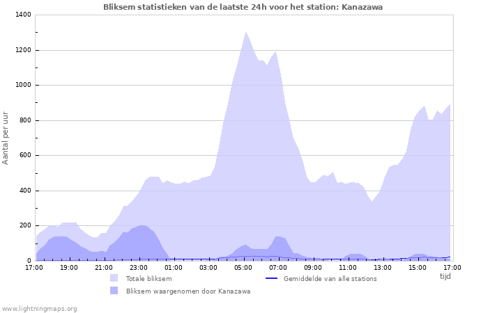 Grafieken: Bliksem statistieken