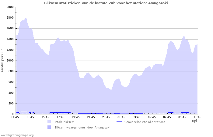 Grafieken: Bliksem statistieken