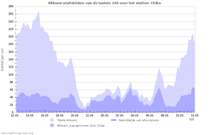 Grafieken: Bliksem statistieken