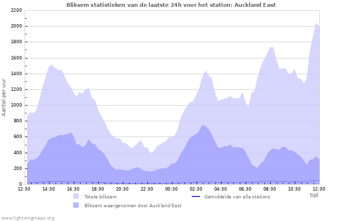 Grafieken: Bliksem statistieken