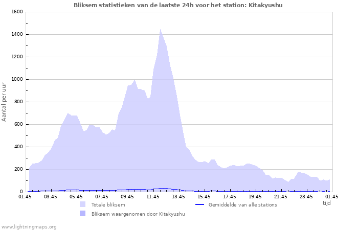 Grafieken: Bliksem statistieken