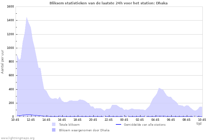 Grafieken: Bliksem statistieken