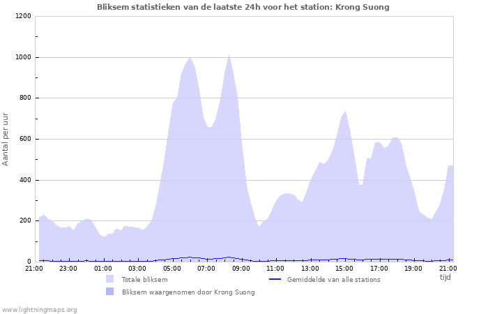 Grafieken: Bliksem statistieken