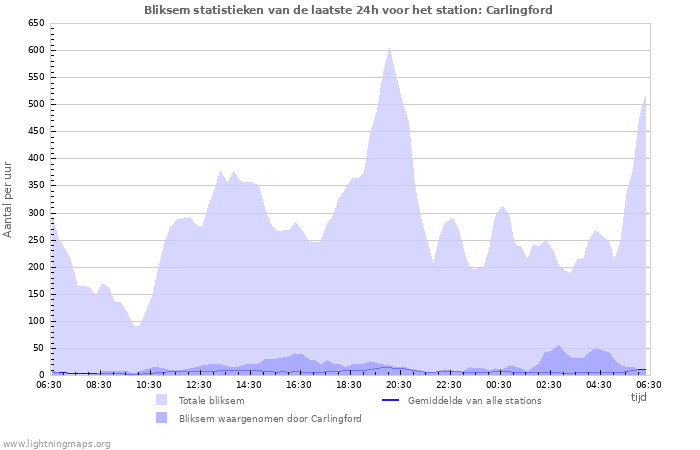 Grafieken: Bliksem statistieken