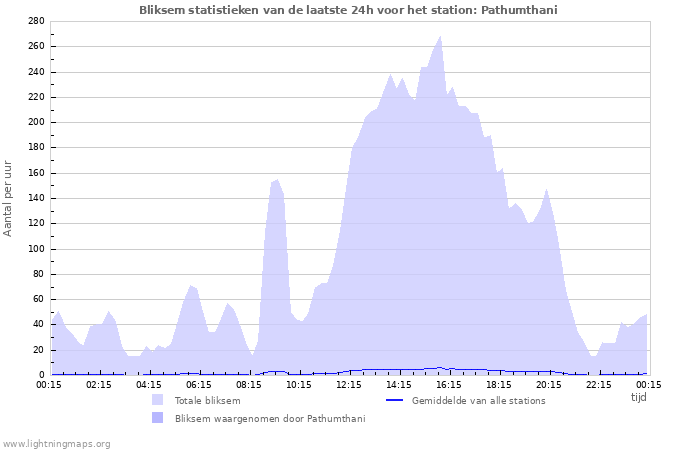 Grafieken: Bliksem statistieken