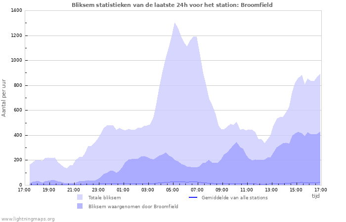 Grafieken: Bliksem statistieken