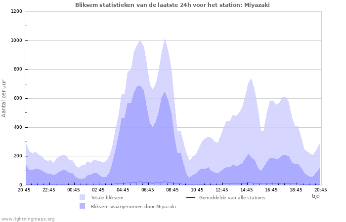 Grafieken: Bliksem statistieken