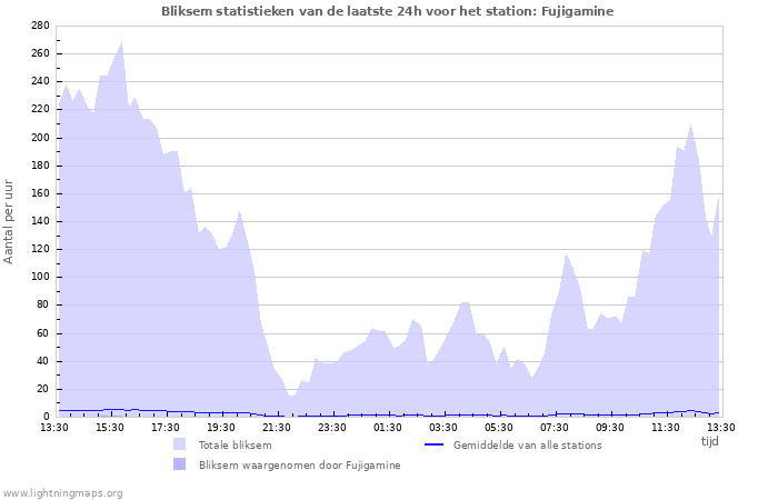 Grafieken: Bliksem statistieken