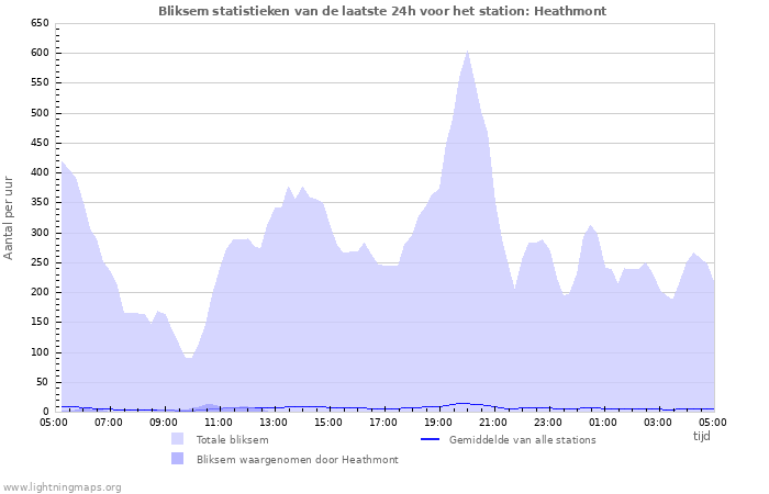 Grafieken: Bliksem statistieken