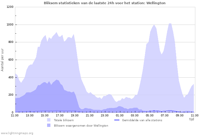 Grafieken: Bliksem statistieken