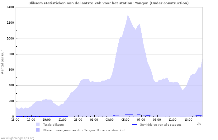 Grafieken: Bliksem statistieken