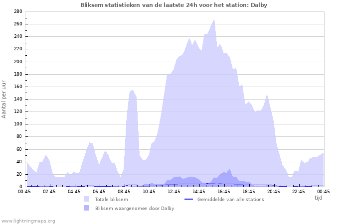 Grafieken: Bliksem statistieken