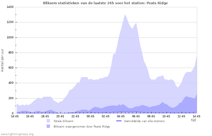 Grafieken: Bliksem statistieken