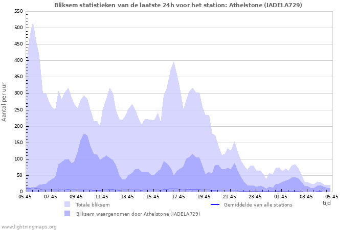 Grafieken: Bliksem statistieken