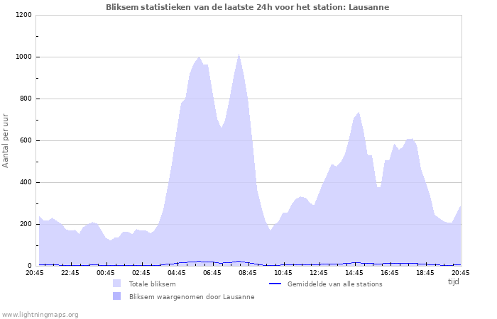 Grafieken: Bliksem statistieken