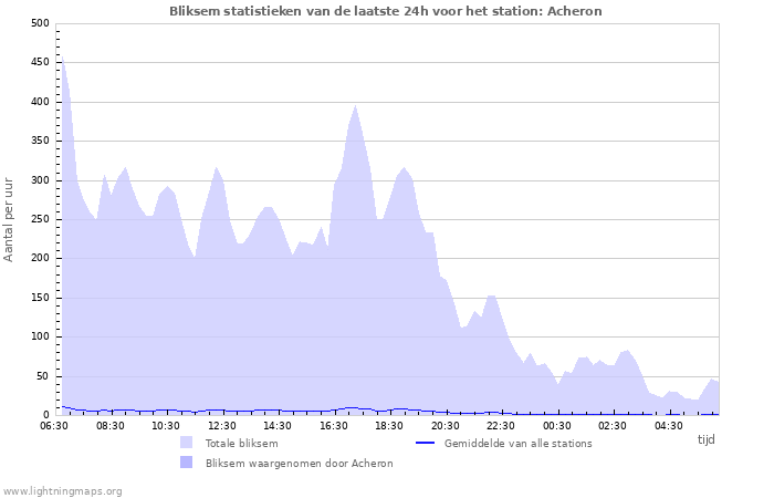 Grafieken: Bliksem statistieken