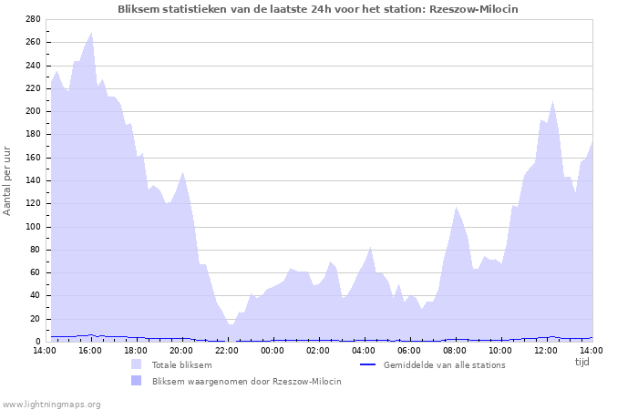 Grafieken: Bliksem statistieken