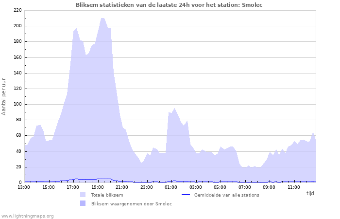 Grafieken: Bliksem statistieken