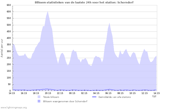 Grafieken: Bliksem statistieken