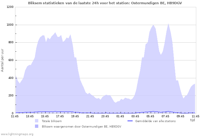 Grafieken: Bliksem statistieken