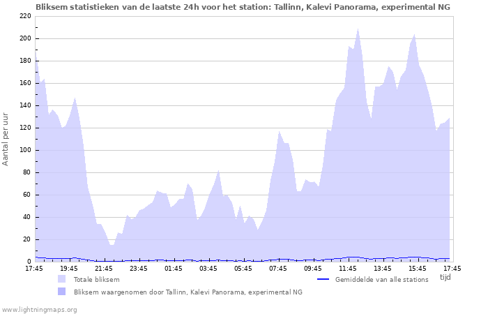 Grafieken: Bliksem statistieken