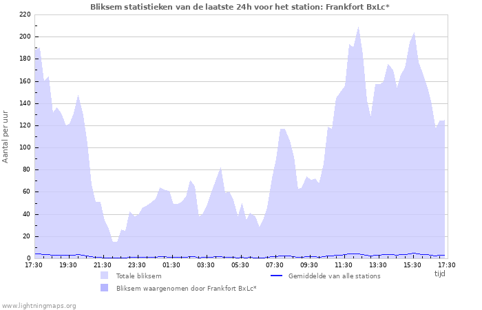 Grafieken: Bliksem statistieken