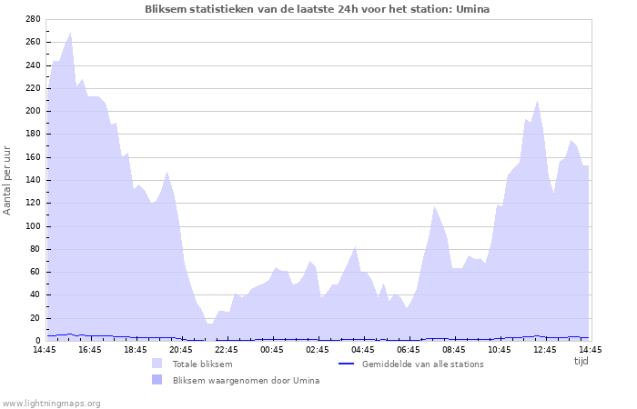 Grafieken: Bliksem statistieken