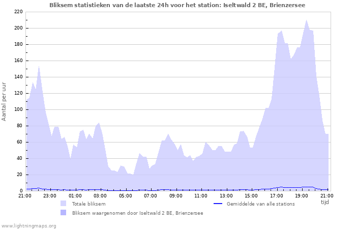 Grafieken: Bliksem statistieken