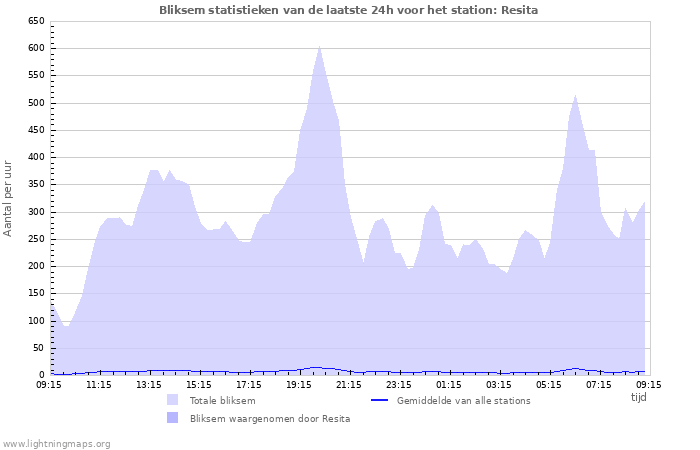 Grafieken: Bliksem statistieken