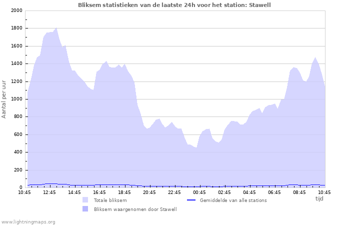 Grafieken: Bliksem statistieken