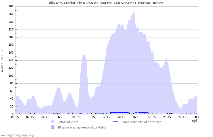 Grafieken: Bliksem statistieken