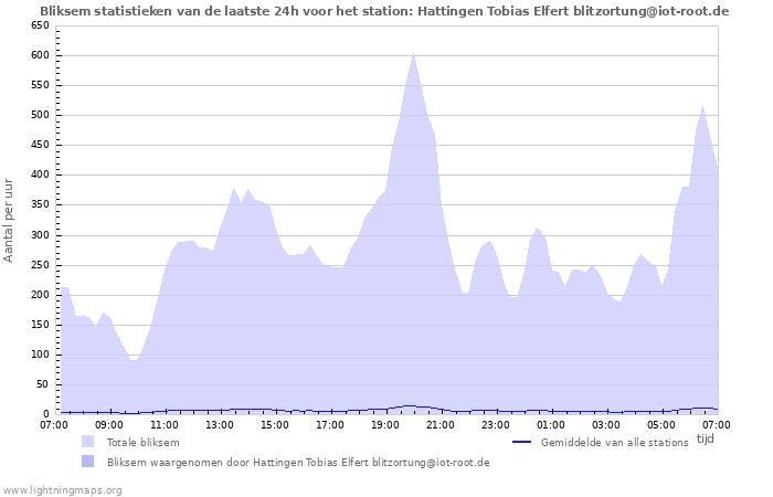 Grafieken: Bliksem statistieken