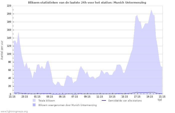 Grafieken: Bliksem statistieken