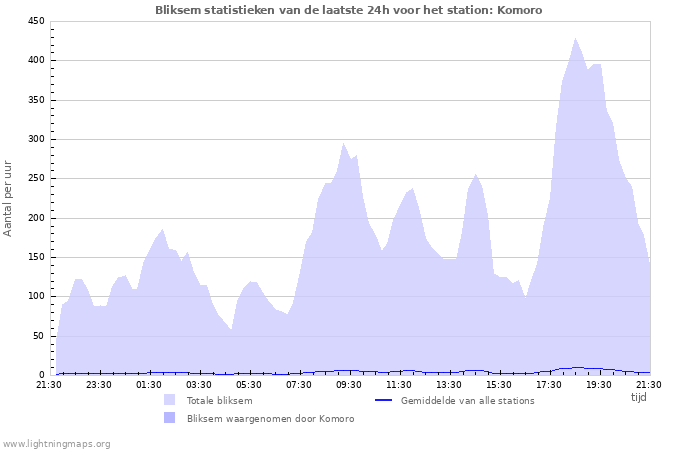 Grafieken: Bliksem statistieken