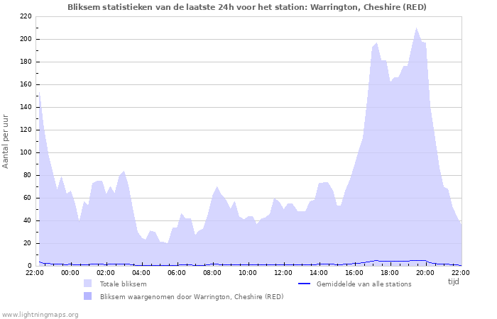 Grafieken: Bliksem statistieken