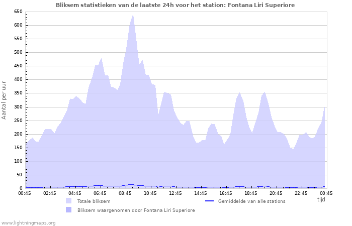 Grafieken: Bliksem statistieken