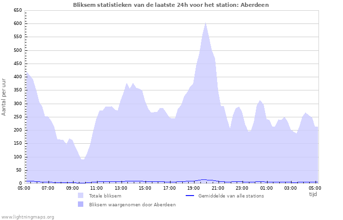 Grafieken: Bliksem statistieken