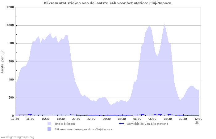 Grafieken: Bliksem statistieken