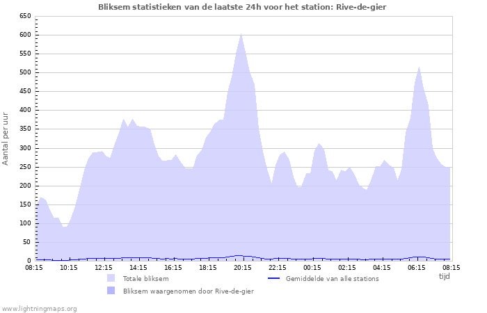 Grafieken: Bliksem statistieken